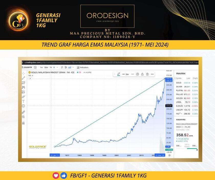Harga Emas Naik dalam Jangka Masa Panjang